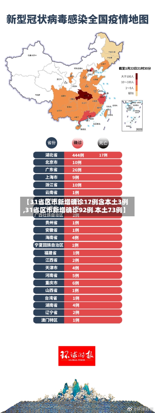 【31省区市新增确诊17例含本土3例,31省区市新增确诊92例 本土73例】