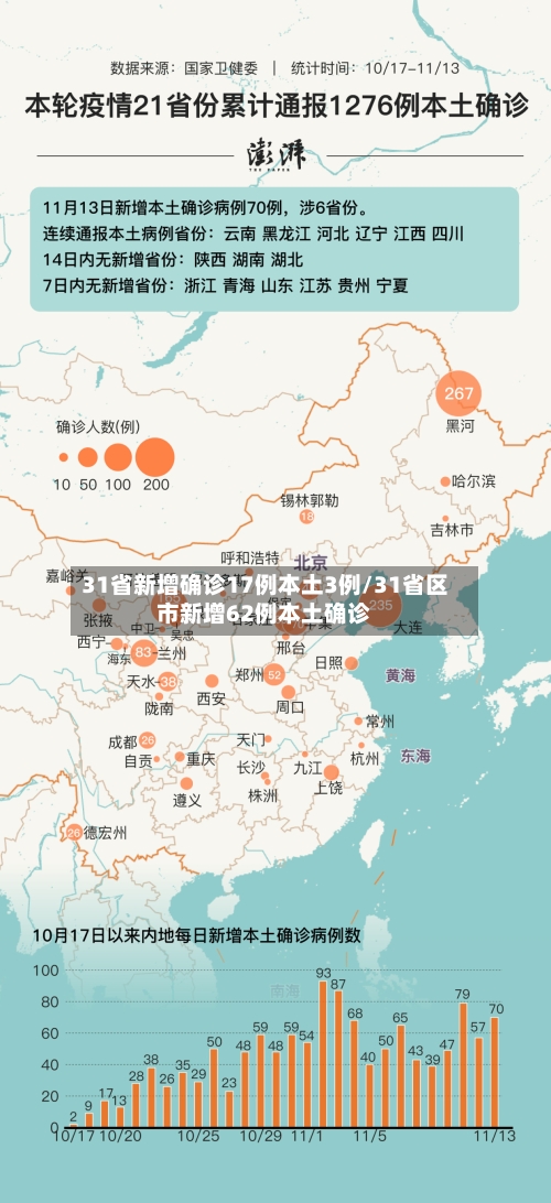 31省新增确诊17例本土3例/31省区市新增62例本土确诊-第1张图片