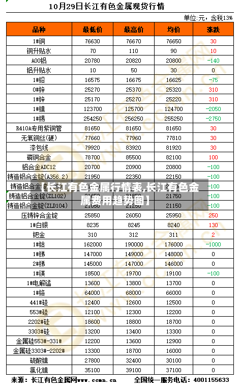 【长江有色金属行情表,长江有色金属费用趋势图】