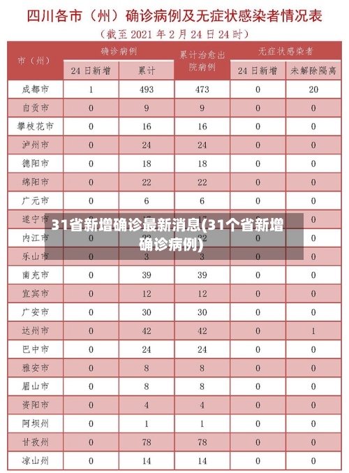 31省新增确诊最新消息(31个省新增确诊病例)