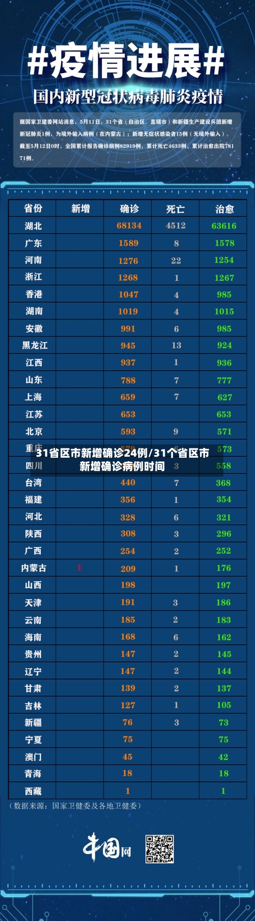 31省区市新增确诊24例/31个省区市新增确诊病例时间