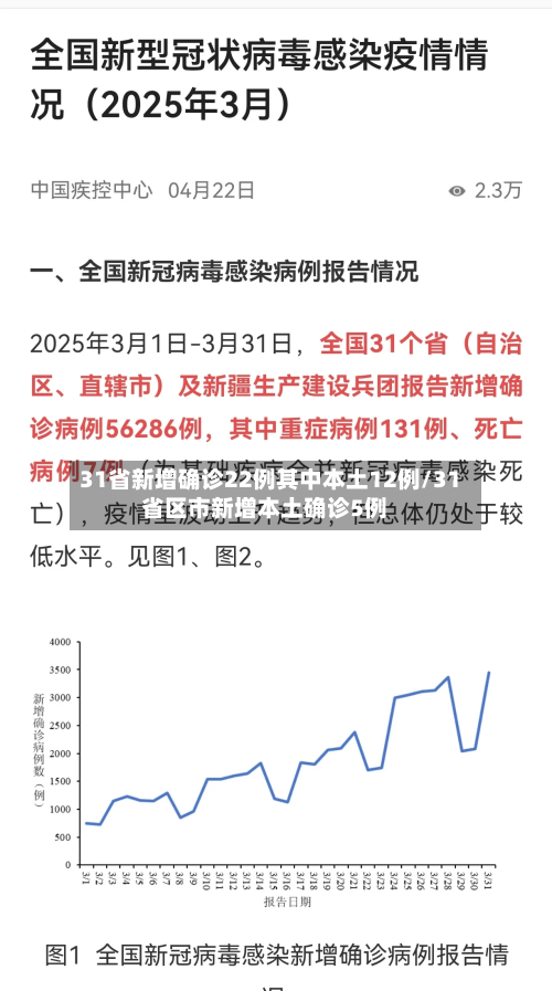 31省新增确诊22例其中本土12例/31省区市新增本土确诊5例-第1张图片