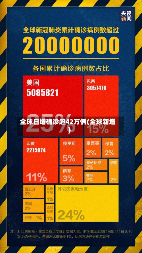 全球日增确诊超42万例(全球新增)