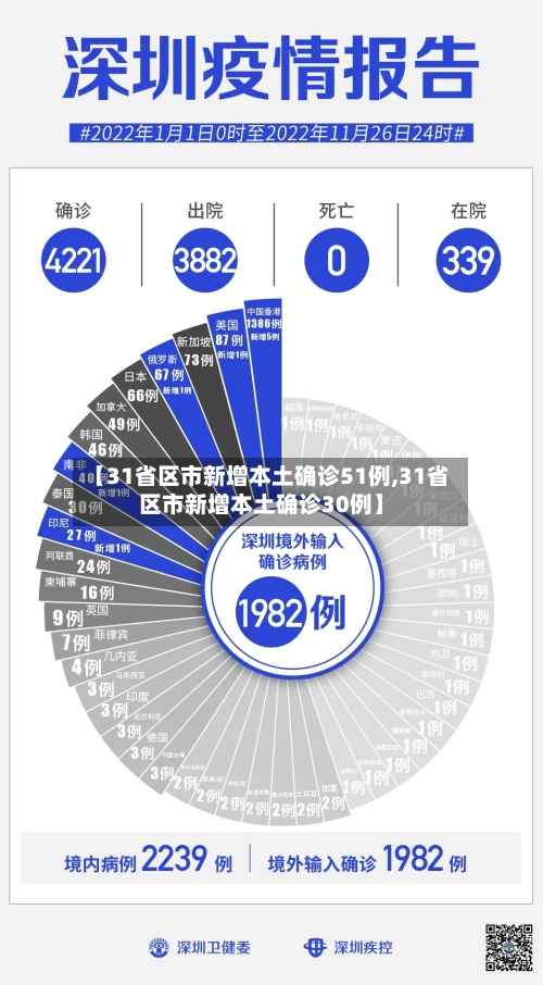 【31省区市新增本土确诊51例,31省区市新增本土确诊30例】-第1张图片