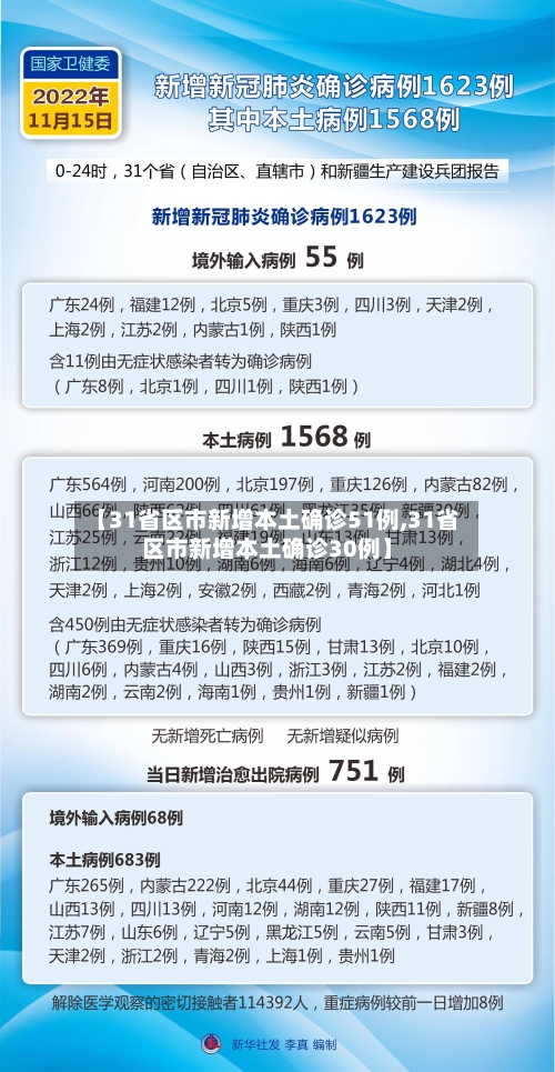 【31省区市新增本土确诊51例,31省区市新增本土确诊30例】-第2张图片