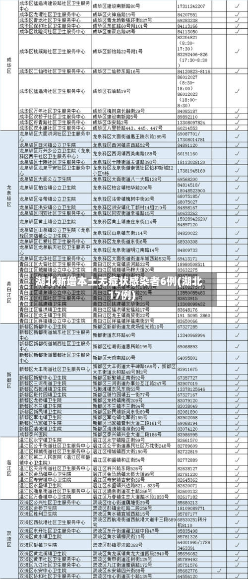 湖北新增本土无症状感染者6例(湖北17例)