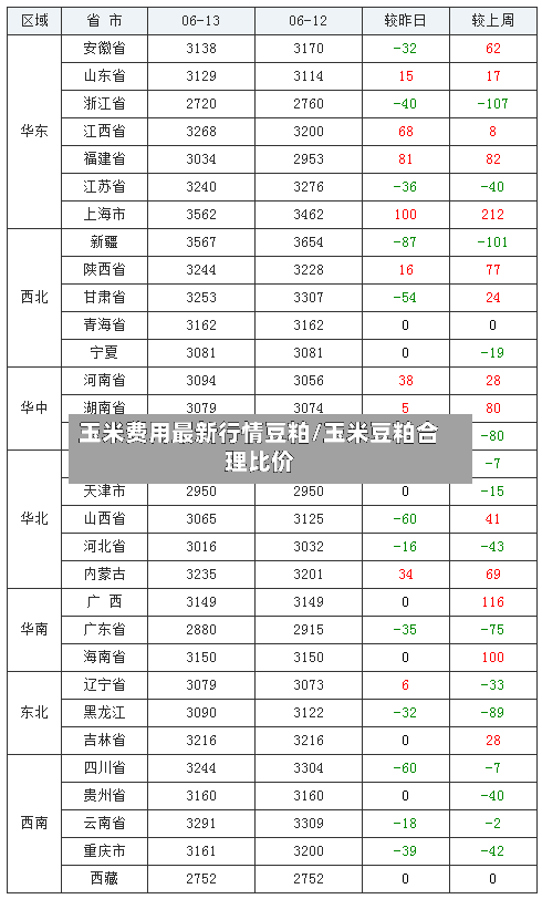 玉米费用最新行情豆粕/玉米豆粕合理比价-第2张图片