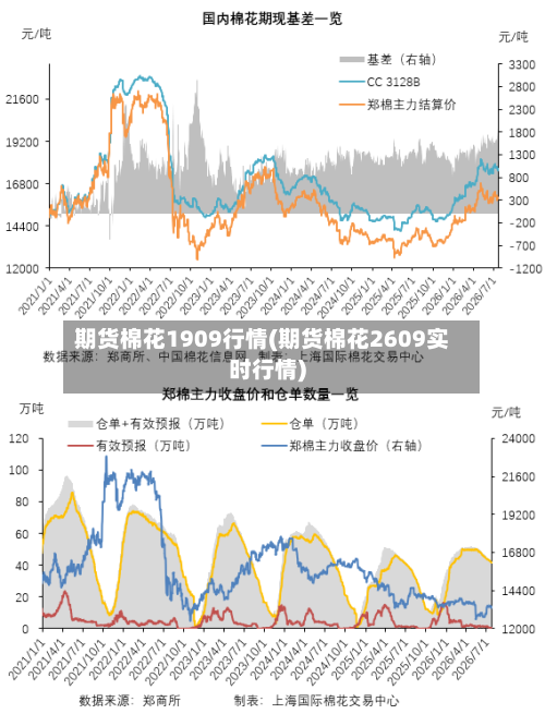 期货棉花1909行情(期货棉花2609实时行情)-第1张图片