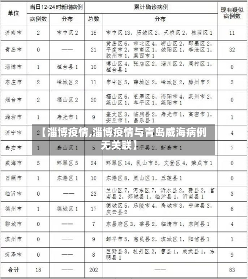 【淄博疫情,淄博疫情与青岛威海病例无关联】-第1张图片