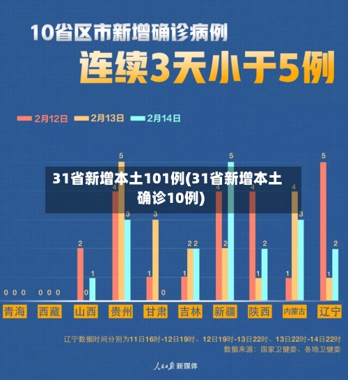 31省新增本土101例(31省新增本土确诊10例)