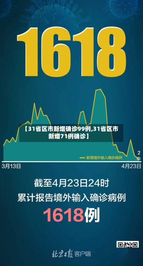 【31省区市新增确诊99例,31省区市新增71例确诊】-第3张图片