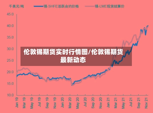 伦敦锡期货实时行情图/伦敦锡期货最新动态