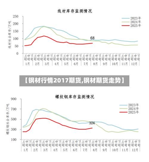 【钢材行情2017期货,钢材期货走势】
