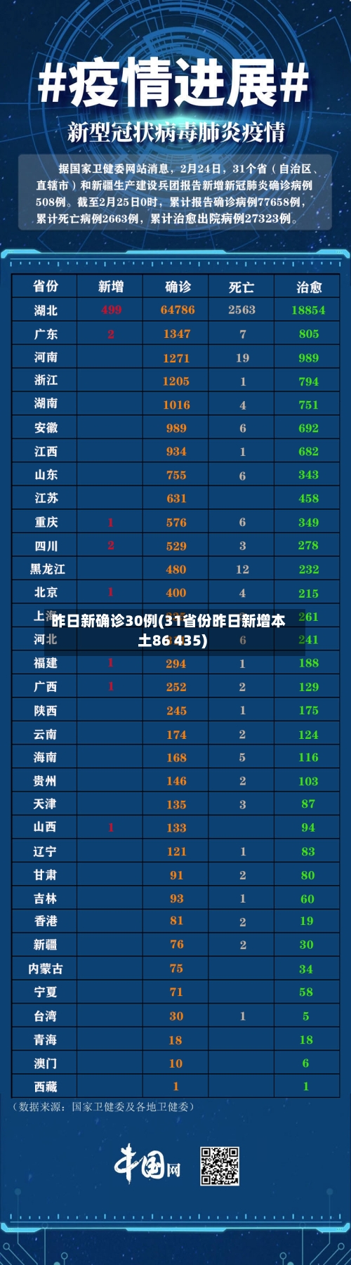 昨日新确诊30例(31省份昨日新增本土86 435)