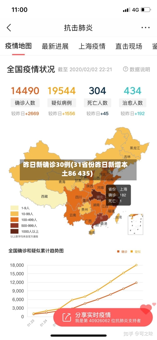 昨日新确诊30例(31省份昨日新增本土86 435)-第2张图片