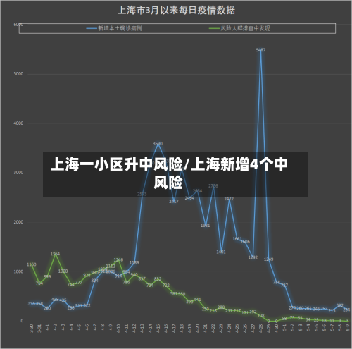 上海一小区升中风险/上海新增4个中风险-第2张图片