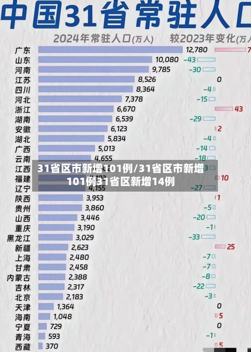31省区市新增101例/31省区市新增101例31省区新增14例