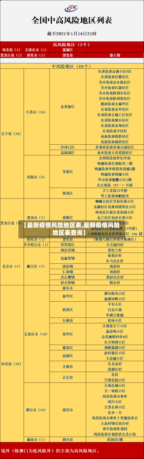 【最新疫情风险地区表,最新疫情风险地区表查询】