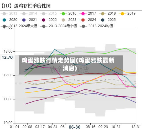 鸡蛋涨跌行情走势图(鸡蛋涨跌最新消息)