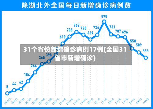 31个省份新增确诊病例17例(全国31省市新增确诊)-第2张图片