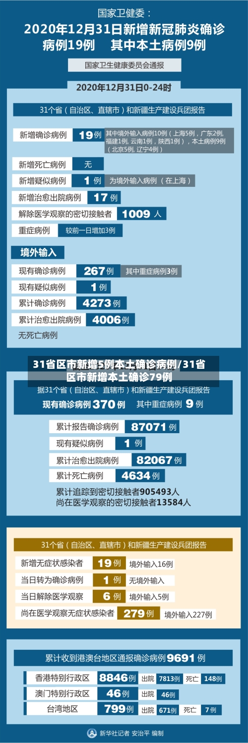 31省区市新增5例本土确诊病例/31省区市新增本土确诊79例