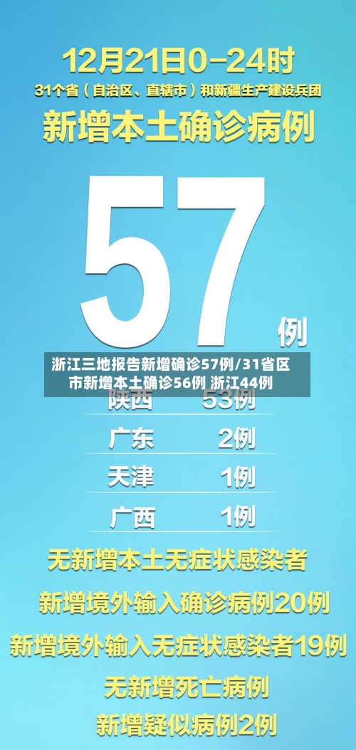 浙江三地报告新增确诊57例/31省区市新增本土确诊56例 浙江44例
