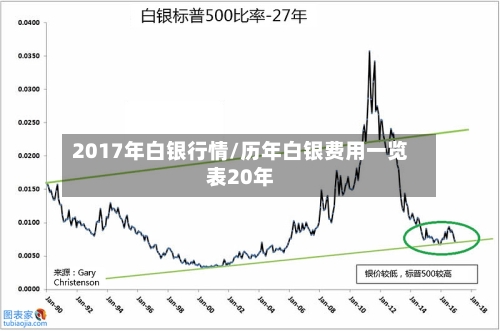 2017年白银行情/历年白银费用一览表20年