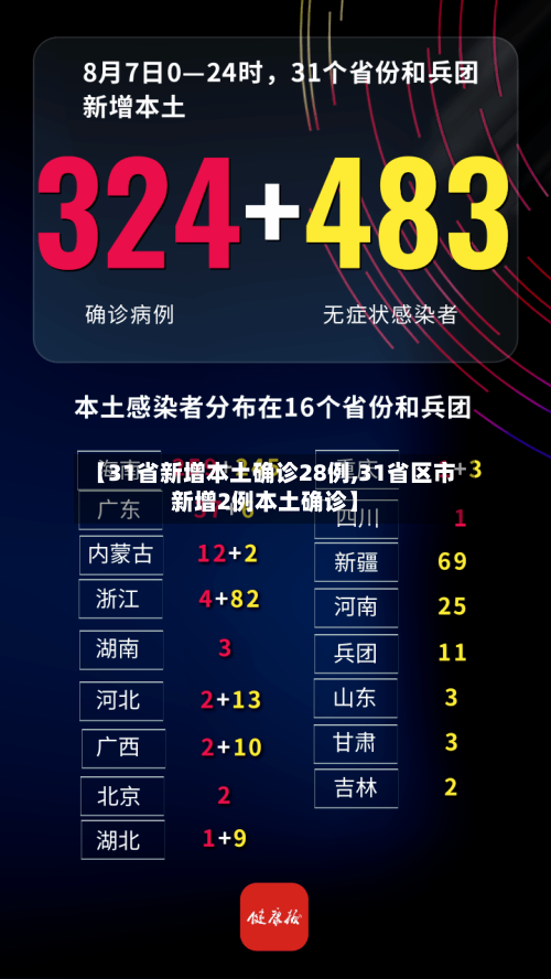 【31省新增本土确诊28例,31省区市新增2例本土确诊】-第2张图片