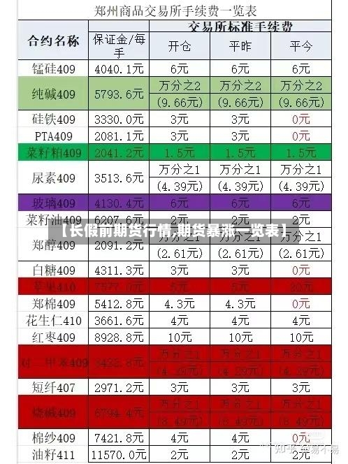 【长假前期货行情,期货暴涨一览表】