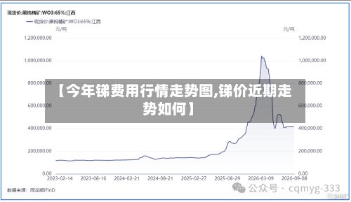 【今年锑费用行情走势图,锑价近期走势如何】