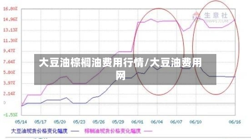 大豆油棕榈油费用行情/大豆油费用网-第2张图片