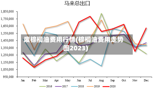 废棕榈油费用行情(棕榈油费用走势图2023)-第2张图片