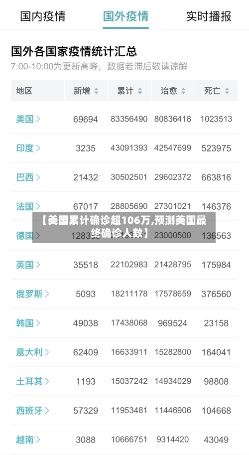 【美国累计确诊超106万,预测美国最终确诊人数】
