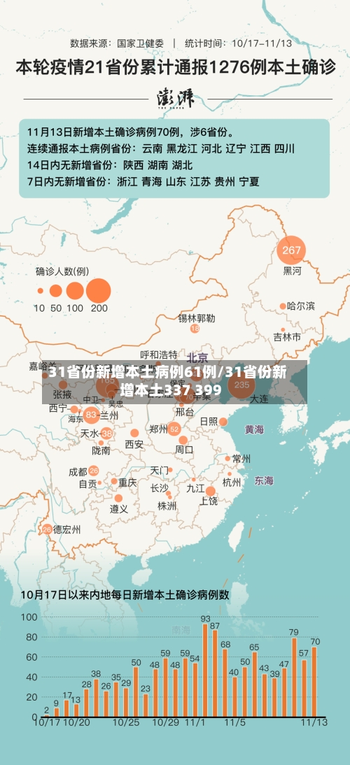 31省份新增本土病例61例/31省份新增本土337 399-第3张图片