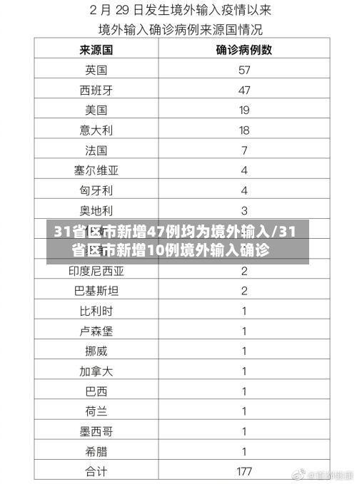 31省区市新增47例均为境外输入/31省区市新增10例境外输入确诊-第3张图片