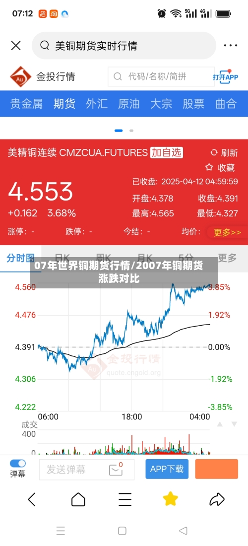 07年世界铜期货行情/2007年铜期货涨跌对比-第2张图片