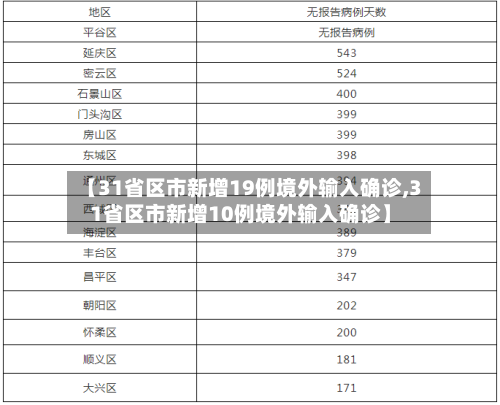 【31省区市新增19例境外输入确诊,31省区市新增10例境外输入确诊】-第1张图片