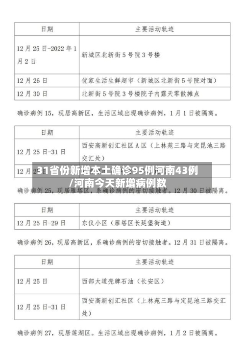 31省份新增本土确诊95例河南43例/河南今天新增病例数-第2张图片