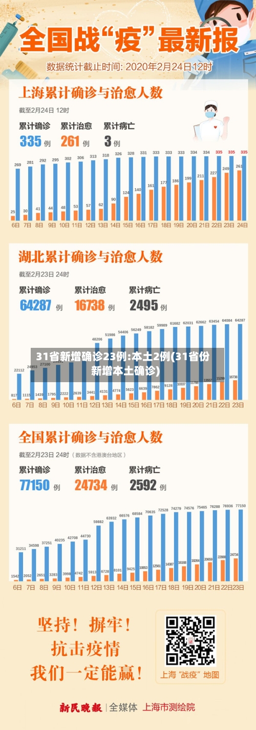 31省新增确诊23例:本土2例(31省份新增本土确诊)-第2张图片