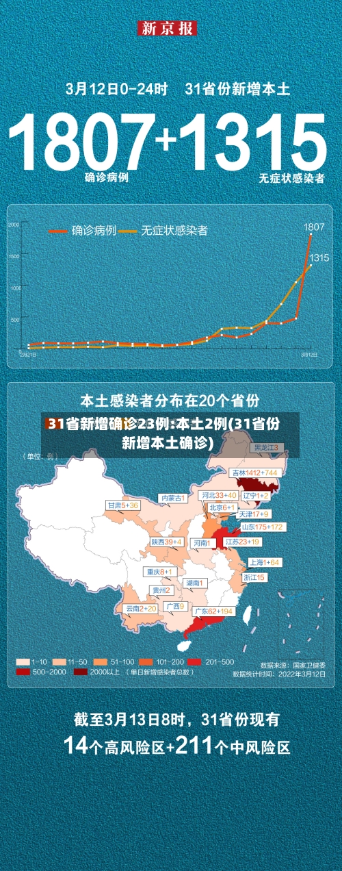 31省新增确诊23例:本土2例(31省份新增本土确诊)
