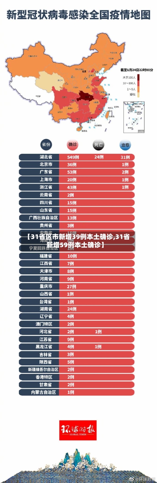 【31省区市新增39例本土确诊,31省新增59例本土确诊】