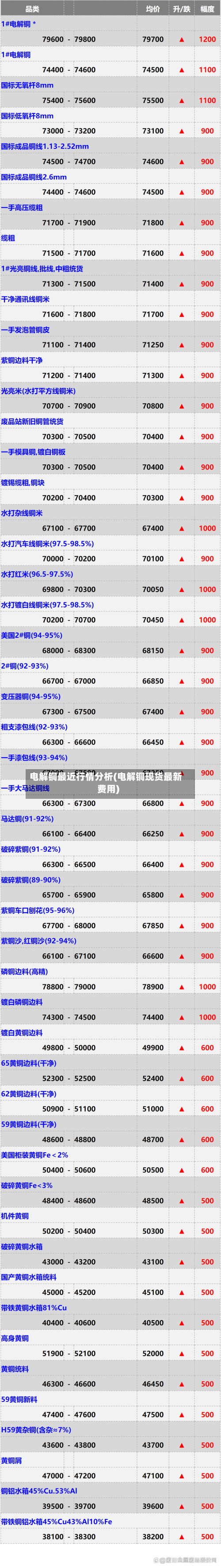 电解铜最近行情分析(电解铜现货最新费用)