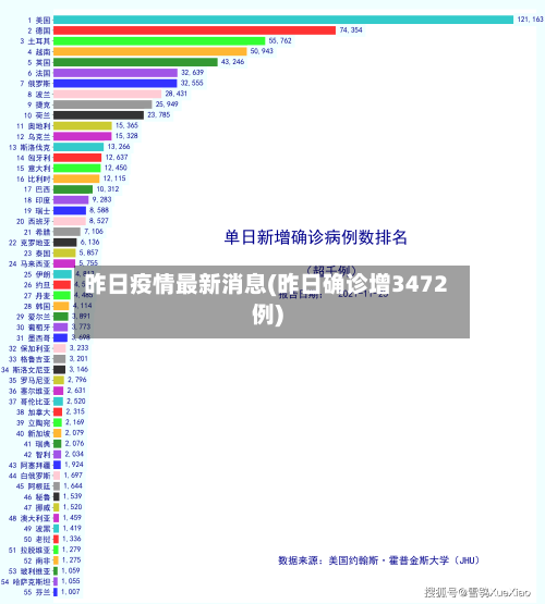 昨日疫情最新消息(昨日确诊增3472例)