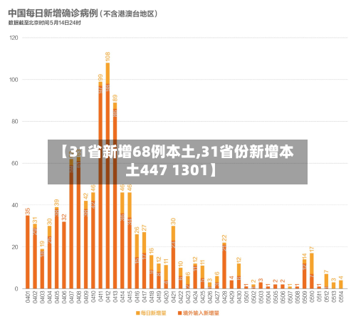 【31省新增68例本土,31省份新增本土447 1301】-第2张图片