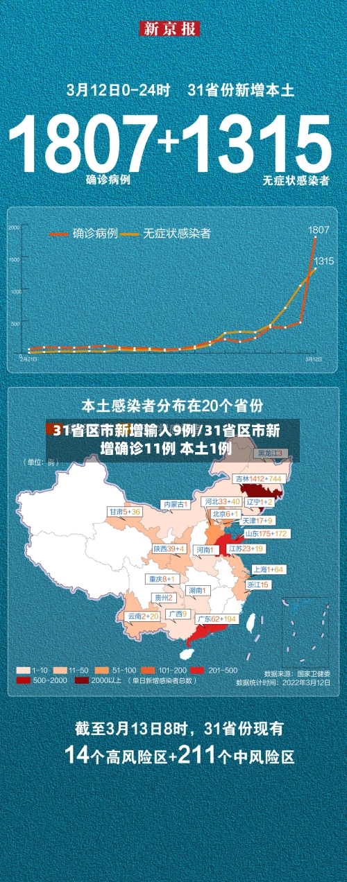 31省区市新增输入9例/31省区市新增确诊11例 本土1例-第3张图片