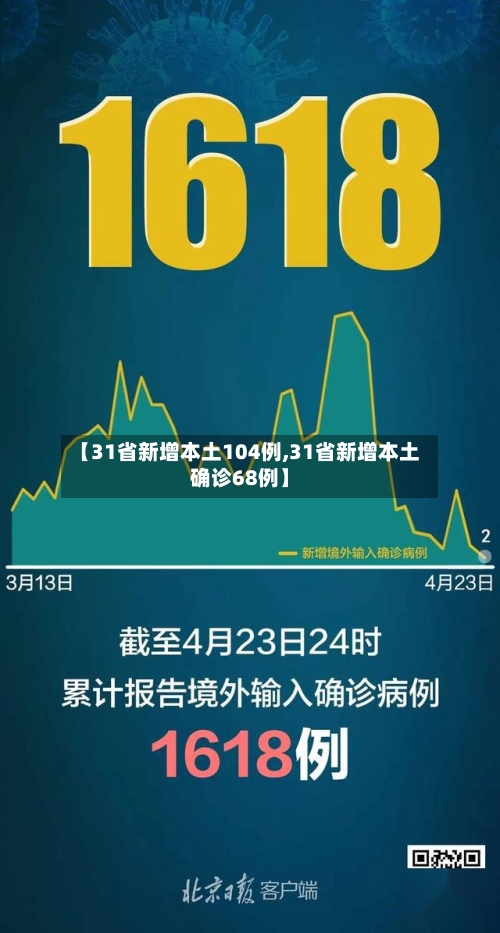 【31省新增本土104例,31省新增本土确诊68例】-第1张图片