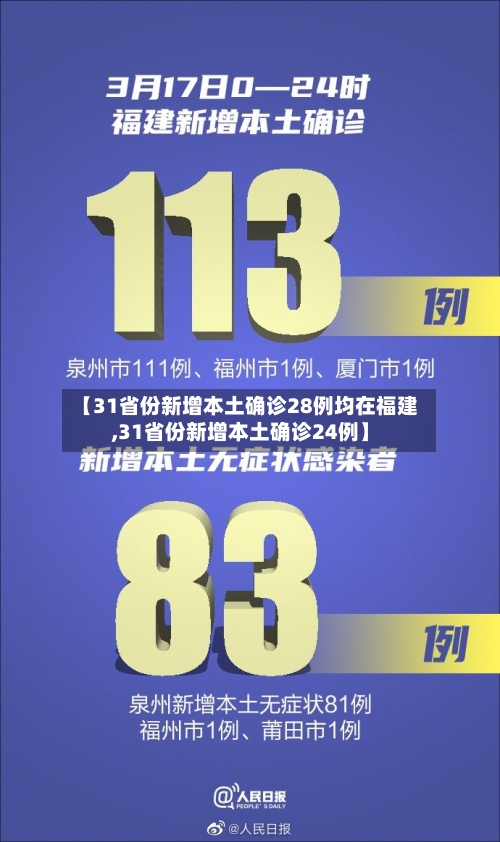【31省份新增本土确诊28例均在福建,31省份新增本土确诊24例】