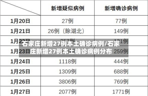 石家庄新增27例本土确诊病例/石家庄新增27例本土确诊病例分布