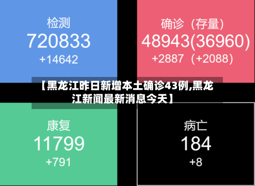 【黑龙江昨日新增本土确诊43例,黑龙江新闻最新消息今天】
